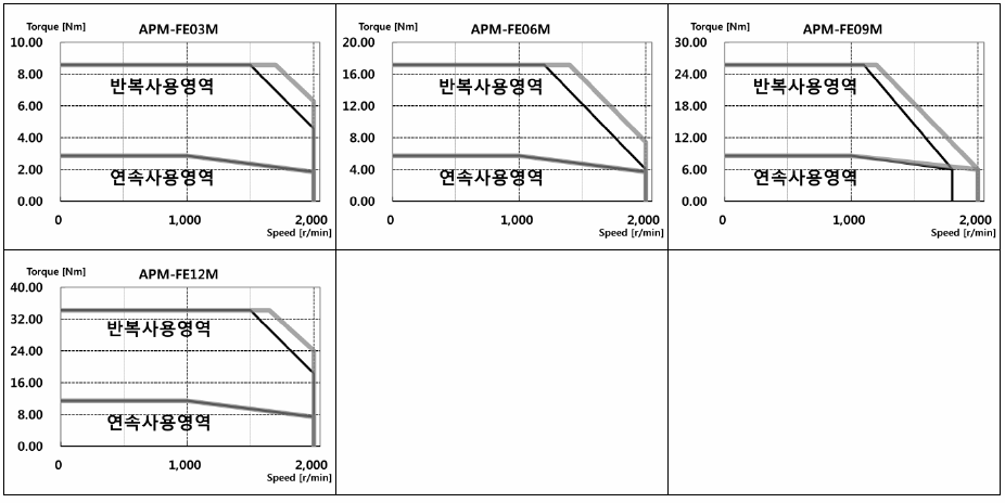 서보모터 규격 및 토크 특성(200V) APM-FE09AMK,APM-FE09AMN,APM-FE15AMK,APM-FE15AMN,APM-FE22AMK,APM-FE22AMN,APM-FE30AMK,APM-FE30AMN,APM-FE06DMK,APM-FE06DMN,APM-FE11DMK,APM-FE11DMN,APM-FE16DMK,APM-FE16DMN,APM-FE22DMK,APM-FE22DMN,APM-FE03MMK,APM-FE03MMN,APM-FE06MMK,APM-FE06MMN,APM-FE09MMK.APM-FE09MMN,APM-FE12MMK,APM-FE12MMN,APM-FE05GMK,APM-FE05GMN,APM-FE09GMK,APM-FE09GMN,APM-FE13GMK,APM-FE13GMN,APM-FE17GMK,APM-FE17GMN,APM-FE09AMK2,APM-FE09AMN2,APM-FE15AMK2,APM-FE15AMN2,APM-FE22AMK2,APM-FE22AMN2,APM-FE30AMK2,APM-FE30AMN2,APM-FE06DMK2,APM-FE06DMN2,APM-FE11DMK2,APM-FE11DMN2,APM-FE16DMK2,APM-FE16DMN2,APM-FE22DMK2,APM-FE22DMN2,APM-FE03MMK2,APM-FE03MMN2,APM-FE06MMK2,APM-FE06MMN2,APM-FE09MMK2,APM-FE09MMN2,APM-FE12MMK2,APM-FE12MMN2,APM-FE05GMK2,APM-FE05GMN2,APM-FE09GMK2,APM-FE09GMN2,APM-FE13GMK2,APM-FE13GMN2,APM-FE17GMK2,APM-FE17GMN2